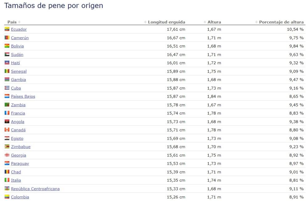 estudio-revela-el-tama-o-promedio-del-pene-a-nivel-mundial
