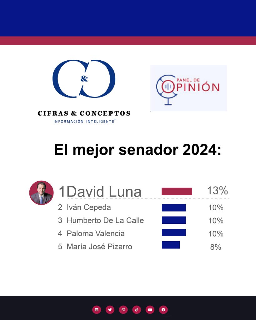 David Luna es elegido como el mejor Senador de Colombia