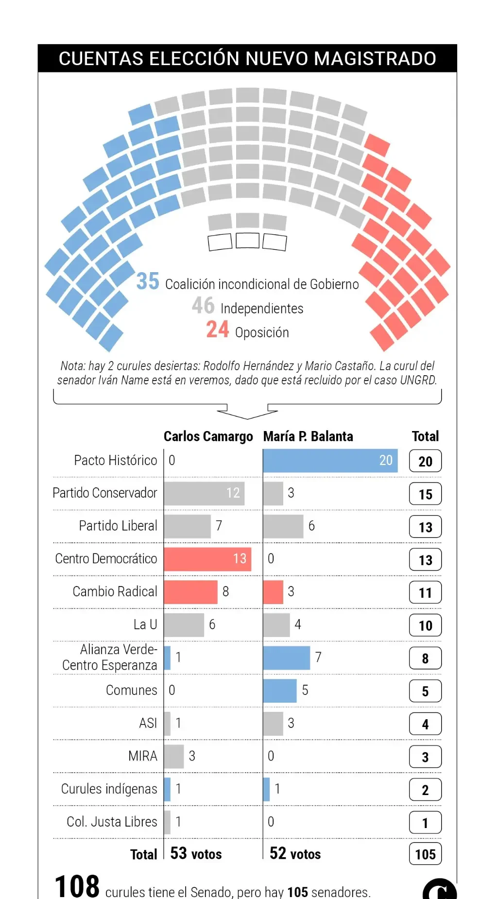 Senado